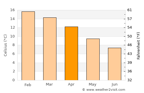 Blackmans Bay average temperature in April