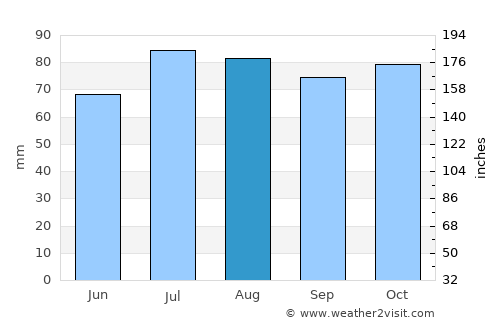 Blackmans Bay average rain in August
