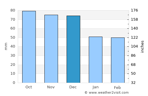 Blackmans Bay average rain in December