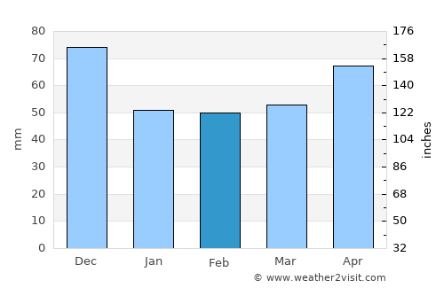 Blackmans Bay average rain in February
