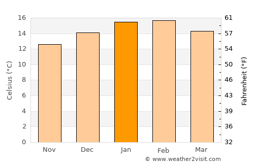 Blackmans Bay average temperature in January