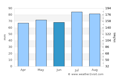 Blackmans Bay average rain in June