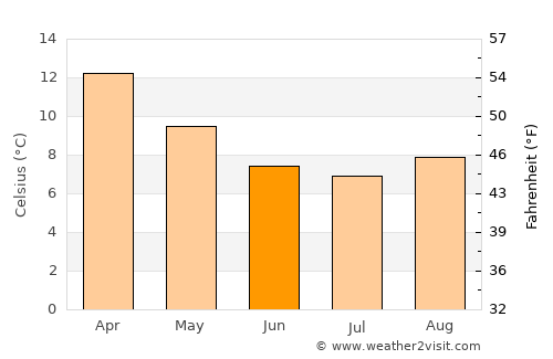 Blackmans Bay average temperature in June