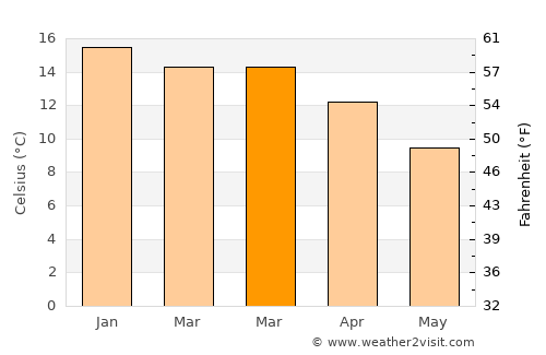 Blackmans Bay average temperature in March