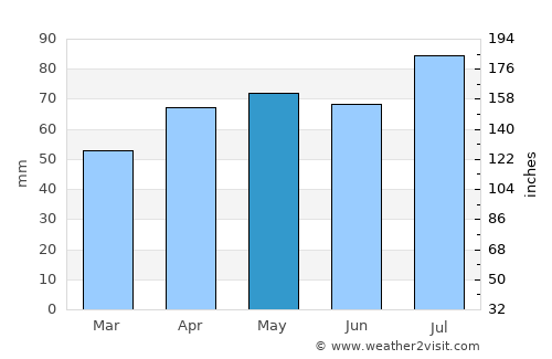 Blackmans Bay average rain in May