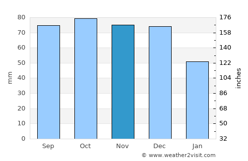 Blackmans Bay average rain in November