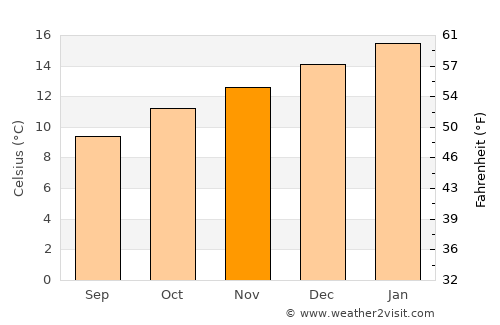 Blackmans Bay average temperature in November