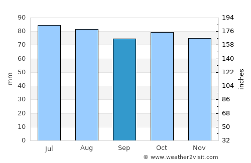 Blackmans Bay average rain in September