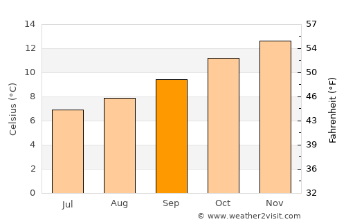 Blackmans Bay average temperature in September