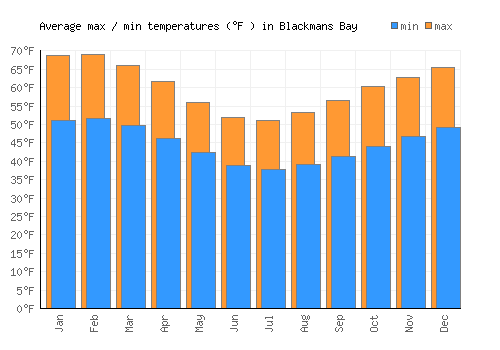 Blackmans Bay average minimum / maximum temperatures (Fahrenheit)
