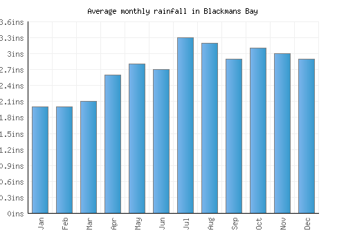 Blackmans Bay monthly rainfall chart (inches)