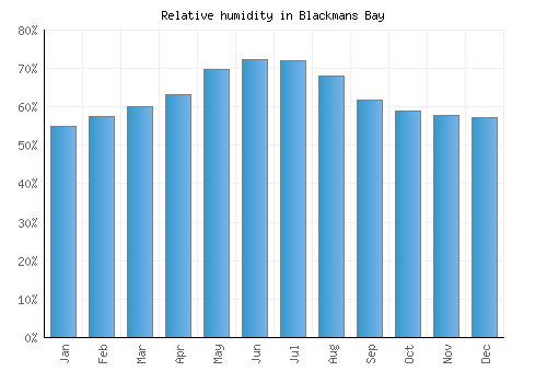 Blackmans Bay relative humidity averages
