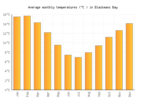 Blackmans Bay average temperature chart (Celsius)