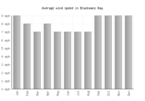 Blackmans Bay average winspeed by month (mph)