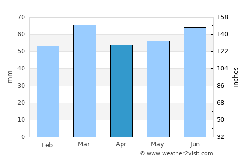 Blackpool average rain in April