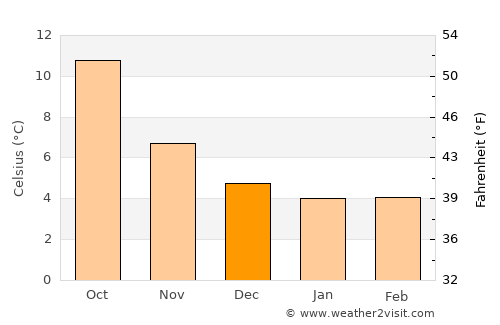 Blackpool average temperature in December