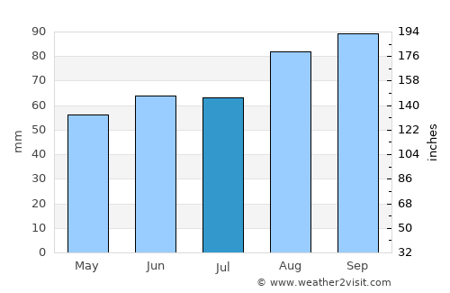 Blackpool average rain in July
