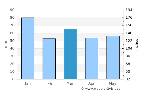 Blackpool average rain in March