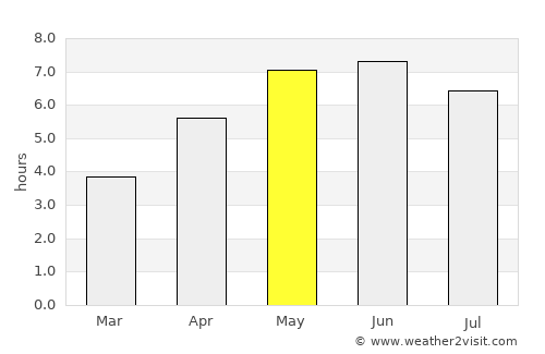 Blackpool average rain in May