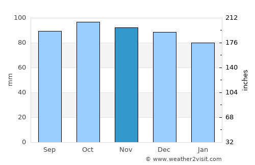 Blackpool average rain in November