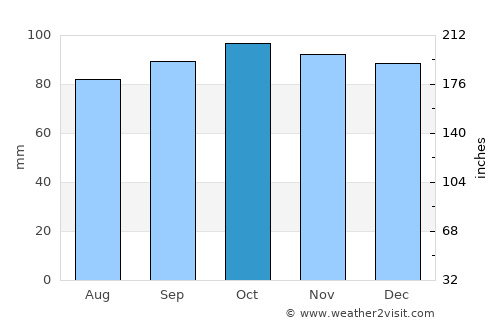 Blackpool average rain in October
