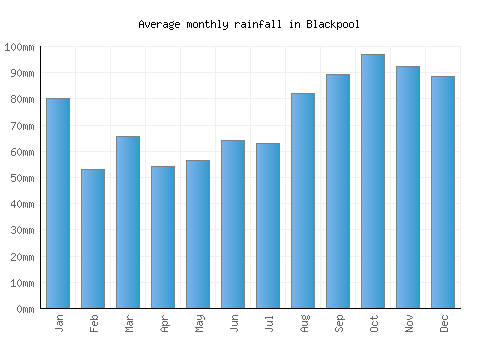 Blackpool monthly rainfall chart (mm)