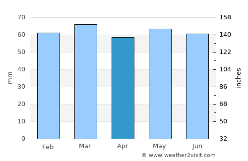 Blackrock average rain in April