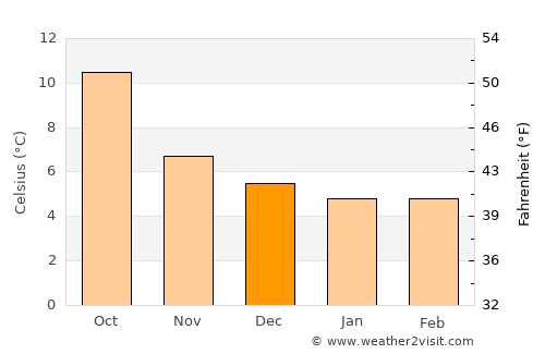 Blackrock average temperature in December