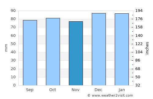 Blackrock average rain in November