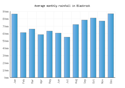 Blackrock monthly rainfall chart (mm)