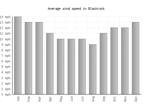 Blackrock average winspeed by month (mph)