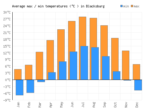 Blacksburg average minimum / maximum temperatures (Celsius)