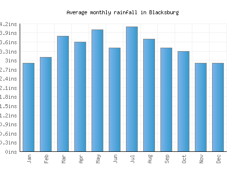 Blacksburg monthly rainfall chart (inches)