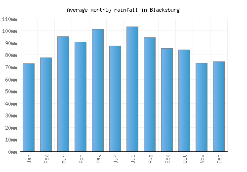 Blacksburg monthly rainfall chart (mm)