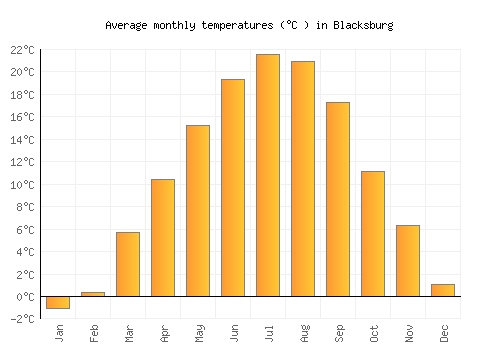 Blacksburg average temperature chart (Celsius)