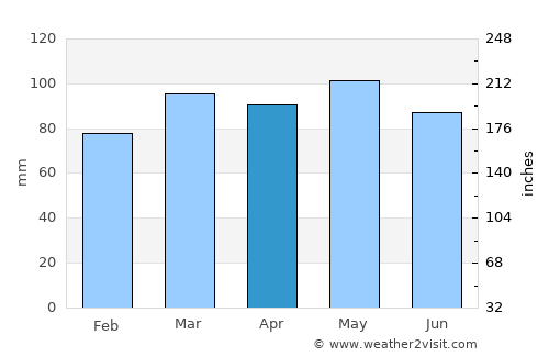Blacksburg average rain in April