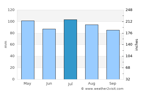 Blacksburg average rain in July