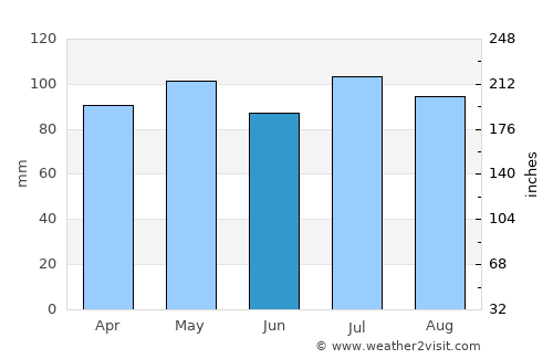 Blacksburg average rain in June