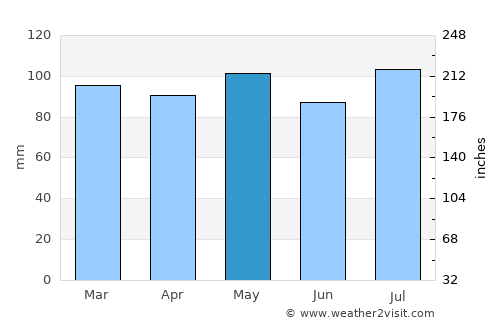 Blacksburg average rain in May