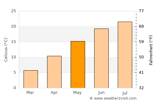 Blacksburg average temperature in May