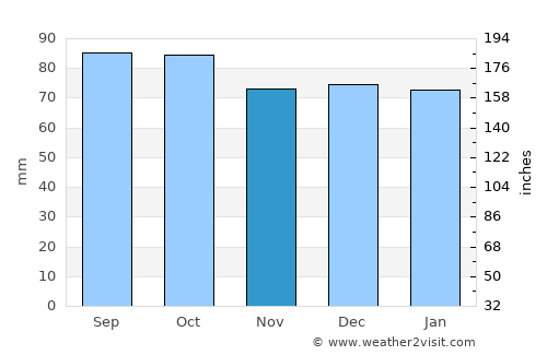 Blacksburg average rain in November