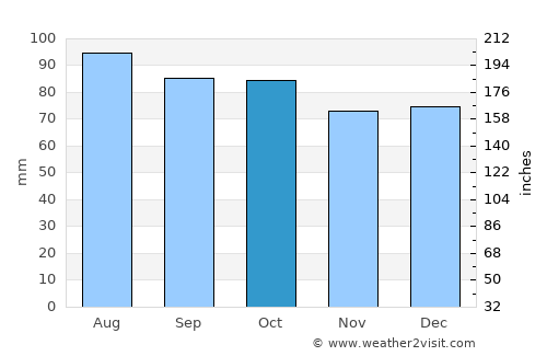 Blacksburg average rain in October