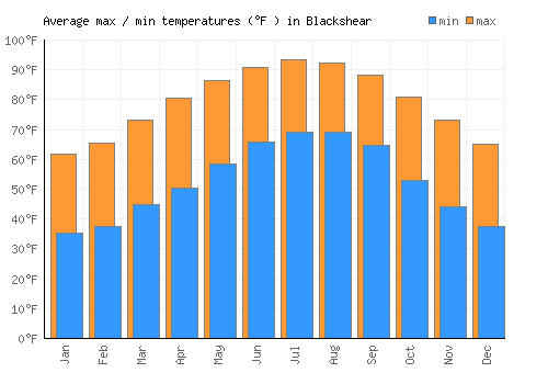 Blackshear average minimum / maximum temperatures (Fahrenheit)