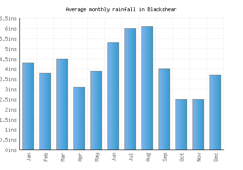 Blackshear monthly rainfall chart (inches)