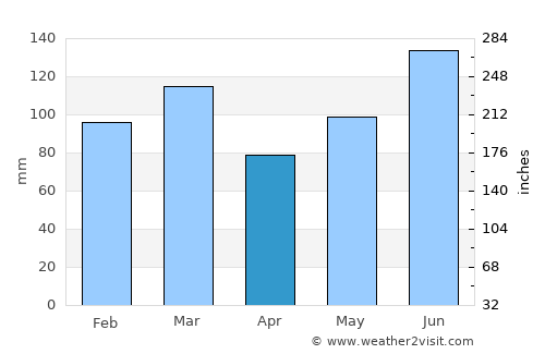 Blackshear average rain in April