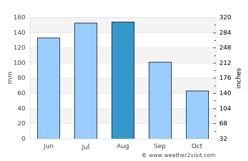 Blackshear average rain in August