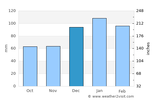 Blackshear average rain in December