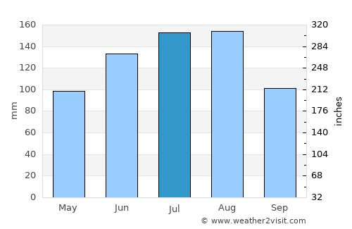 Blackshear average rain in July