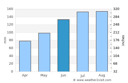 Blackshear average rain in June