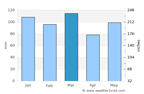 Blackshear average rain in March